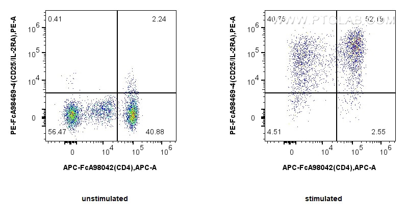 FC experiment of human PBMCs using PE-FcA98469-4 Flow cytometry (FC) experiment of human PBMCs using FcZero-rAb® PE Anti-Human CD25/IL-2RA Rabbit Recom (PE-FcA98469-4)