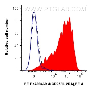 FC experiment of human PBMCs using PE-FcA98469-4 Flow cytometry (FC) experiment of human PBMCs using FcZero-rAb® PE Anti-Human CD25/IL-2RA Rabbit Recom (PE-FcA98469-4)