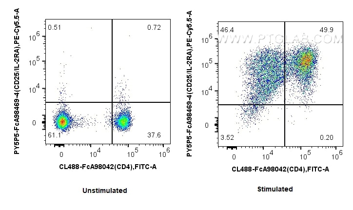 Flow cytometry (FC) experiment of human PBMCs using FcZero-rAb® PE-Cyanine5.5 Anti-Human CD25/IL-2RA R (PY5P5-FcA98469-4)