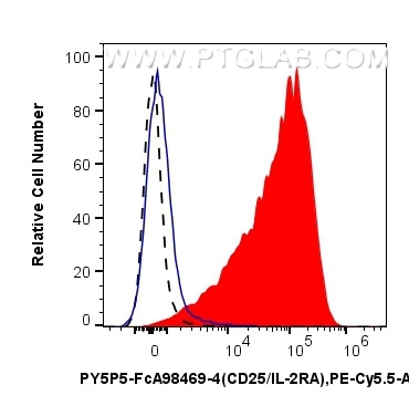 Flow cytometry (FC) experiment of human PBMCs using FcZero-rAb® PE-Cyanine5.5 Anti-Human CD25/IL-2RA R (PY5P5-FcA98469-4)