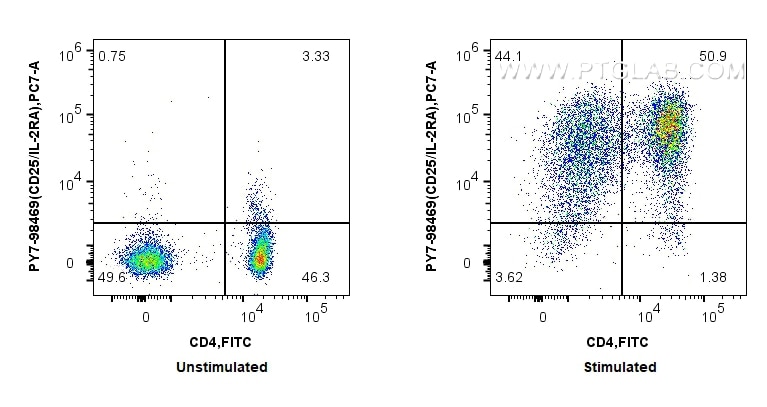 CD25/IL-2RA antibody (PY7-98469) | Proteintech