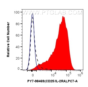 FC experiment of human PBMCs using PY7-98469 Flow cytometry (FC) experiment of human PBMCs using PE-Cyanine7 Anti-Human CD25/IL-2RA Rabbit Recombin (PY7-98469)
