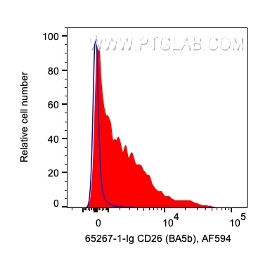 Flow cytometry (FC) experiment of human PBMCs using Anti-Human CD26 (BA5b) (65267-1-Ig)