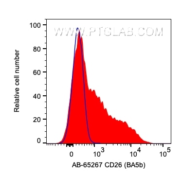 Flow cytometry (FC) experiment of human PBMCs using Atlantic Blue™ Anti-Human CD26 (BA5b) (AB-65267)