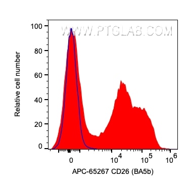 FC experiment of human PBMCs using APC-65267