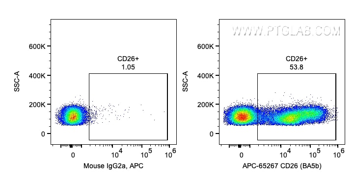 FC experiment of human PBMCs using APC-65267