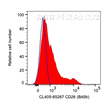 Flow cytometry (FC) experiment of human PBMCs using CoraLite® Plus 405 Anti-Human CD26 (BA5b) (CL405-65267)