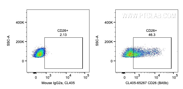 FC experiment of human PBMCs using CL405-65267