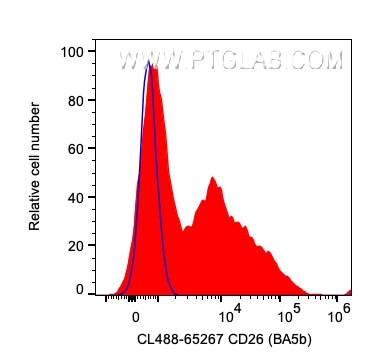 Flow cytometry (FC) experiment of human PBMCs using CoraLite® Plus 488 Anti-Human CD26 (BA5b) (CL488-65267)