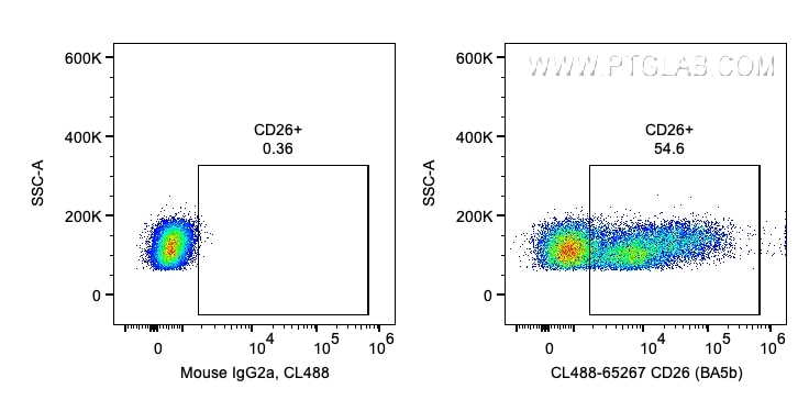 FC experiment of human PBMCs using CL488-65267