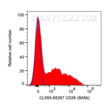 Flow cytometry (FC) experiment of human PBMCs using CoraLite® Plus 555 Anti-Human CD26 (BA5b) (CL555-65267)