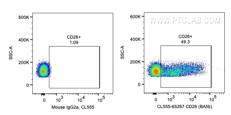 FC experiment of human PBMCs using CL555-65267