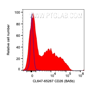 Flow cytometry (FC) experiment of human PBMCs using CoraLite® Plus 647 Anti-Human CD26 (BA5b) (CL647-65267)