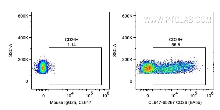 FC experiment of human PBMCs using CL647-65267