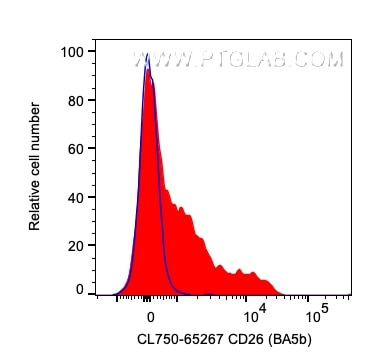 Flow cytometry (FC) experiment of human PBMCs using CoraLite® Plus 750 Anti-Human CD26 (BA5b) (CL750-65267)