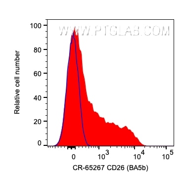 Flow cytometry (FC) experiment of human PBMCs using Cardinal Red™ Anti-Human CD26 (BA5b) (CR-65267)