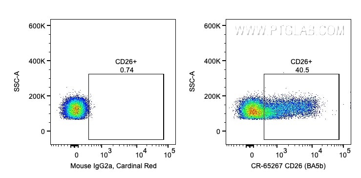 FC experiment of human PBMCs using CR-65267