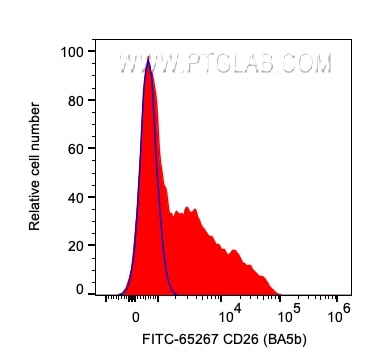 FC experiment of human PBMCs using FITC-65267