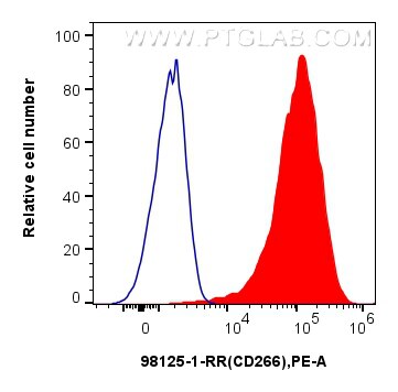 Flow cytometry (FC) experiment of HT-1080 cells using Anti-Human CD266 Rabbit Recombinant Antibody (98125-1-RR)