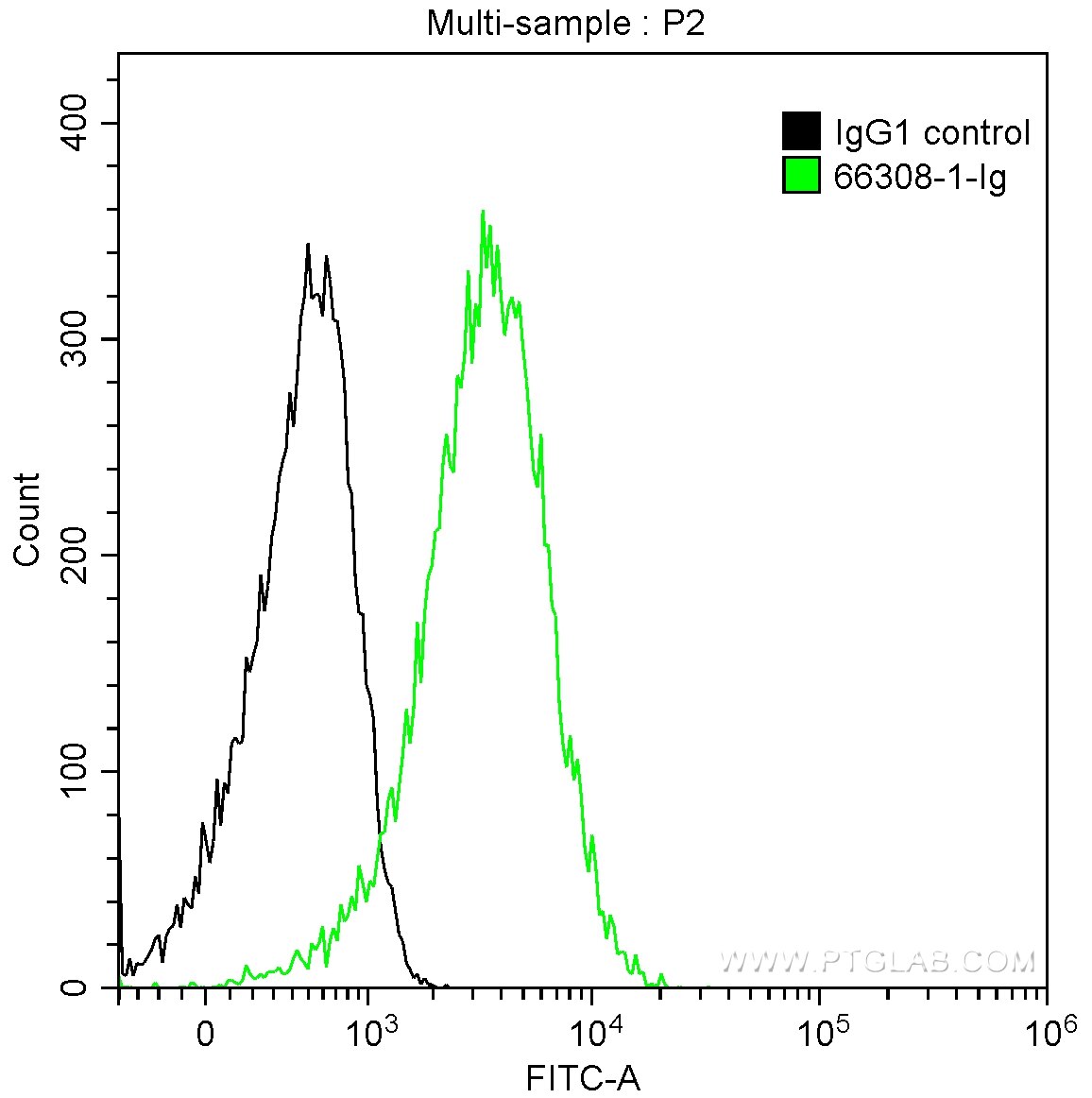 Flow cytometry (FC) experiment of Raji cells using CD27 Monoclonal antibody (66308-1-Ig)