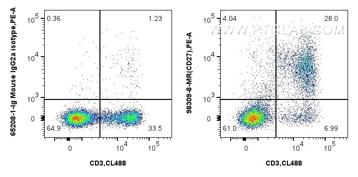 FC experiment of rabbit splenocytes using 98309-8-MR Flow cytometry (FC) experiment of rabbit splenocytes cells using Anti-Rabbit CD27 Mouse Recombinant Antibody (98309-8-MR)