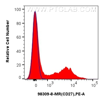 FC experiment of rabbit splenocytes using 98309-8-MR Flow cytometry (FC) experiment of rabbit splenocytes cells using Anti-Rabbit CD27 Mouse Recombinant Antibody (98309-8-MR)