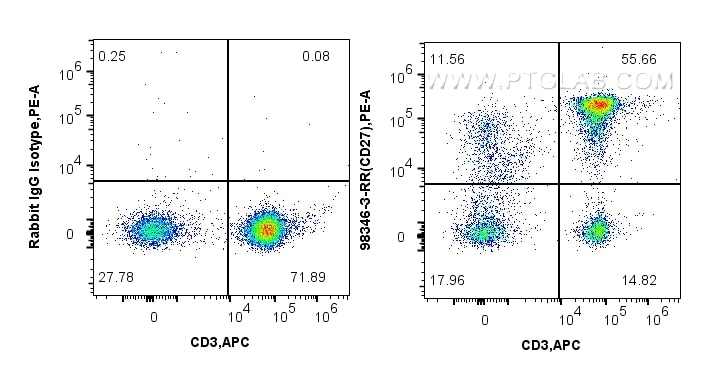 Flow cytometry (FC) experiment of human PBMCs using Anti-Human CD27 Rabbit Recombinant Antibody (98346-3-RR)