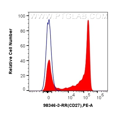 CD27