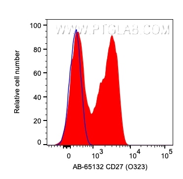 Flow cytometry (FC) experiment of human PBMCs using Atlantic Blue™ Anti-Human CD27 (O323) (AB-65132)
