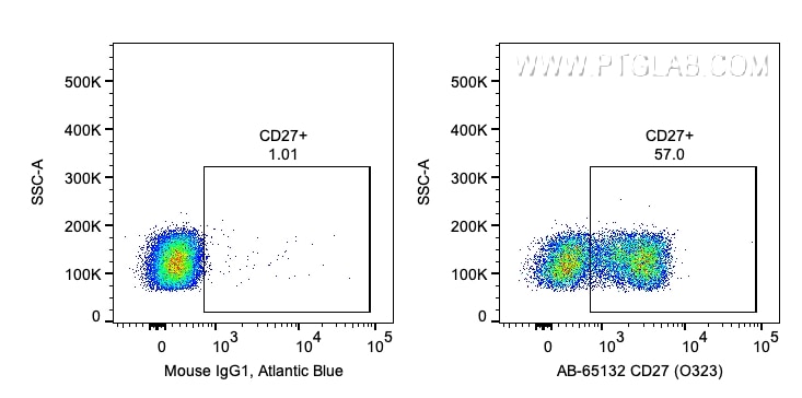 FC experiment of human PBMCs using AB-65132