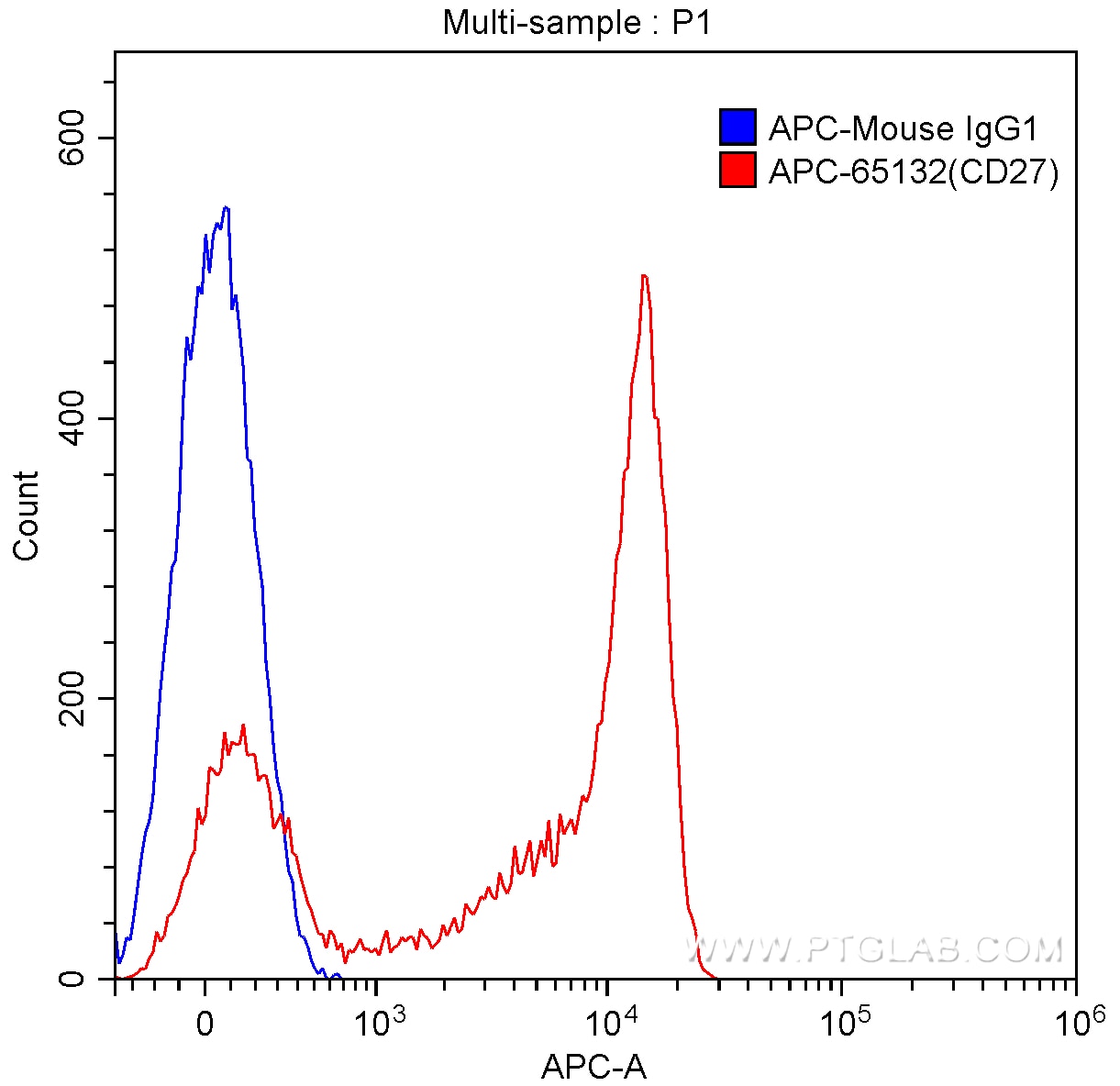 Flow cytometry (FC) experiment of human peripheral blood lymphocytes using APC Anti-Human CD27 (O323) (APC-65132)