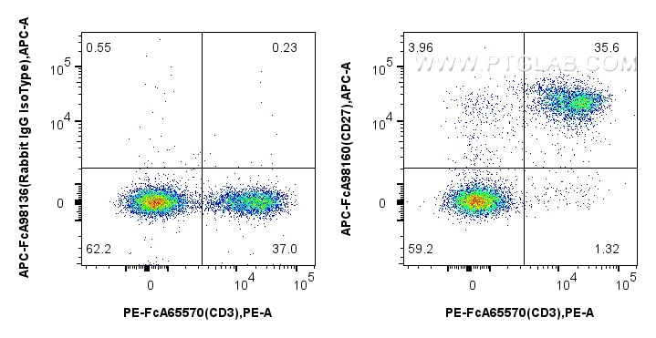 1x10^6 mouse splenocytes were surface stained with PE Anti-Human CD3, and 0.1 ug APC Anti-Mouse CD27 Rabbit RecAb (APC-FcA98160, Clone: 241378E11) or 0.1 ug APC Rabbit IgG Isotype Control RecAb (APC-FcA98136, Clone: 240953C9). Cells were not fixed. Flow cytometry (FC) experiment of mouse splenocytes using FcZero-rAb™ APC Anti-Mouse CD27 Rabbit Recombinant (APC-FcA98160)