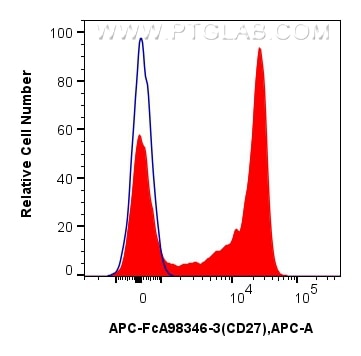 FC experiment of human PBMCs using APC-FcA98346-3 Flow cytometry (FC) experiment of human PBMCs using FcZero-rAb™ APC Anti-Human CD27 Rabbit Recombinant (APC-FcA98346-3)