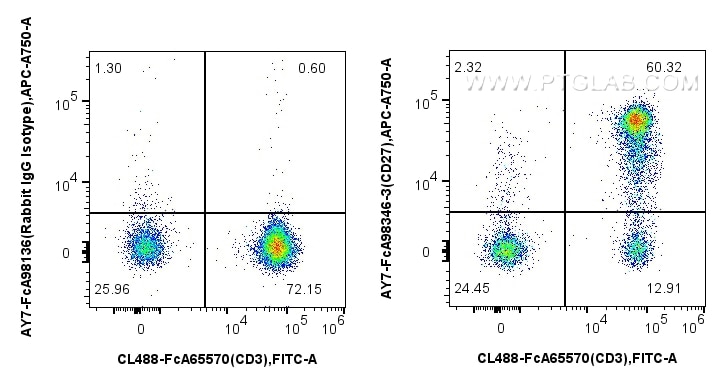 Flow cytometry (FC) experiment of human PBMCs using FcZero-rAb™ APC-Cyanine7 Anti-Human CD27 Rabbit Re (AY7-FcA98346-3)