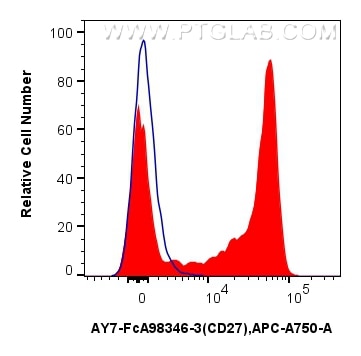 Flow cytometry (FC) experiment of human PBMCs using FcZero-rAb™ APC-Cyanine7 Anti-Human CD27 Rabbit Re (AY7-FcA98346-3)