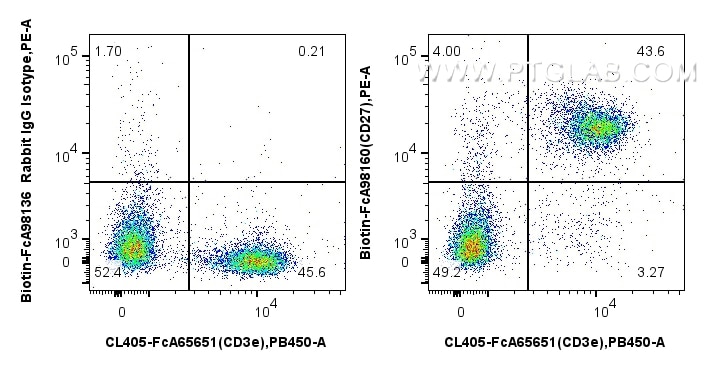 Flow cytometry (FC) experiment of mouse splenocytes using FcZero-rAb™ Biotin Anti-Mouse CD27 Rabbit Recombin (Biotin-FcA98160)