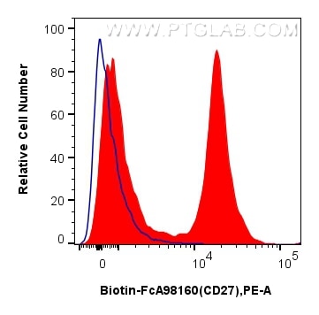 Flow cytometry (FC) experiment of mouse splenocytes using FcZero-rAb™ Biotin Anti-Mouse CD27 Rabbit Recombin (Biotin-FcA98160)