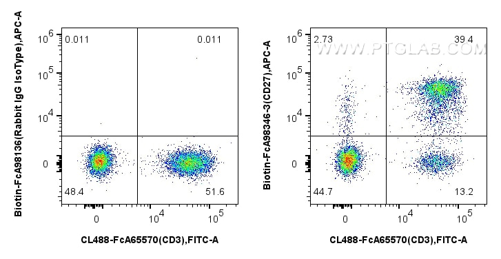 Flow cytometry (FC) experiment of human PBMCs using FcZero-rAb™ Biotin Anti-Human CD27 Rabbit Recombin (Biotin-FcA98346-3)
