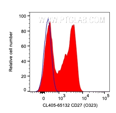 Flow cytometry (FC) experiment of human PBMCs using CoraLite® Plus 405 Anti-Human CD27 (O323) (CL405-65132)