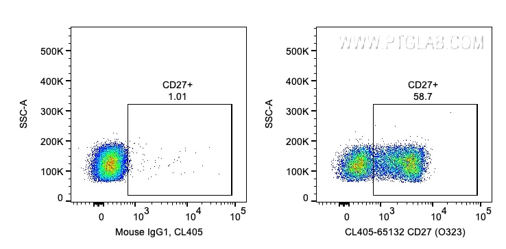 Flow cytometry (FC) experiment of human PBMCs using CoraLite® Plus 405 Anti-Human CD27 (O323) (CL405-65132)