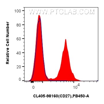 Flow cytometry (FC) experiment of mouse splenocytes using CoraLite® Plus 405 Anti-Mouse CD27 Rabbit Recombin (CL405-98160)