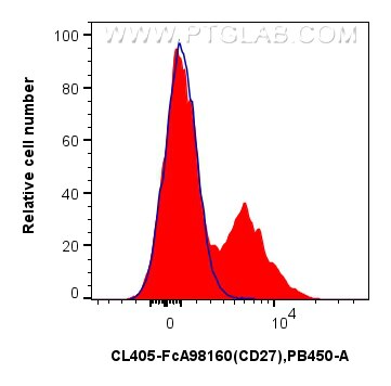 FC experiment of mouse splenocytes using CL405-FcA98160 Flow cytometry (FC) experiment of mouse splenocytes using FcZero-rAb® CoraLite® Plus 405 Anti-Mouse CD27 Rab (CL405-FcA98160)