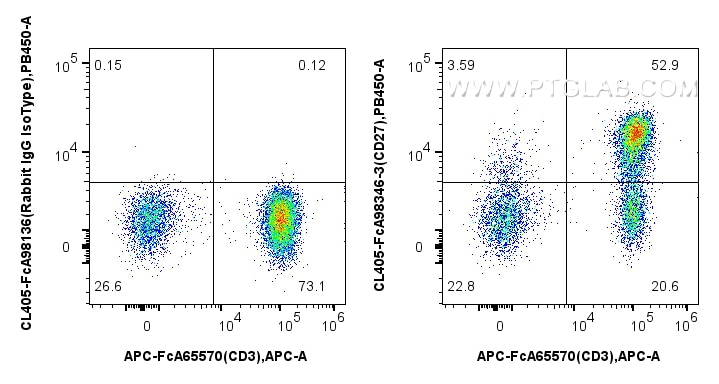 Flow cytometry (FC) experiment of human PBMCs using FcZero-rAb® CoraLite® Plus 405 Anti-Human CD27 Rab (CL405-FcA98346-3)