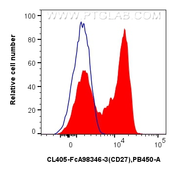 Flow cytometry (FC) experiment of human PBMCs using FcZero-rAb® CoraLite® Plus 405 Anti-Human CD27 Rab (CL405-FcA98346-3)