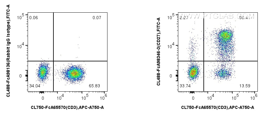 Flow cytometry (FC) experiment of human PBMCs using FcZero-rAb® CoraLite® Plus 488 Anti-Human CD27 Rab (CL488-FcA98346-3)