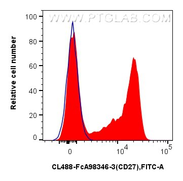 Flow cytometry (FC) experiment of human PBMCs using FcZero-rAb® CoraLite® Plus 488 Anti-Human CD27 Rab (CL488-FcA98346-3)