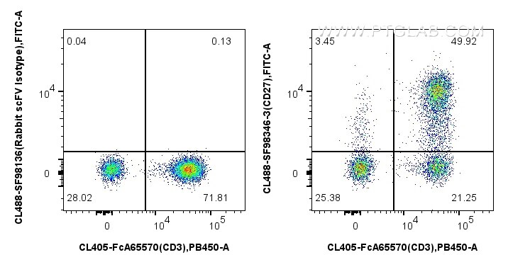 FC experiment of human PBMCs using CL488-SF98346-3 Flow cytometry (FC) experiment of human PBMCs using CoraLite® Plus 488 Anti-Human CD27 Rabbit scFv Ant (CL488-SF98346-3)