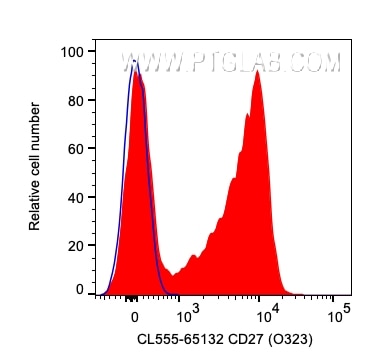Flow cytometry (FC) experiment of human PBMCs using CoraLite® Plus 555 Anti-Human CD27 (O323) (CL555-65132)