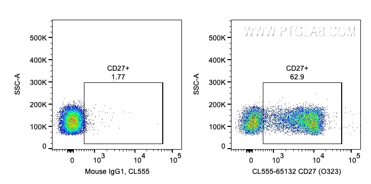 Flow cytometry (FC) experiment of human PBMCs using CoraLite® Plus 555 Anti-Human CD27 (O323) (CL555-65132)