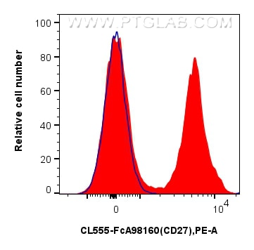 FC experiment of mouse splenocytes using CL555-FcA98160 Flow cytometry (FC) experiment of mouse splenocytes using FcZero-rAb® CoraLite® Plus 555 Anti-Mouse CD27 Rab (CL555-FcA98160)